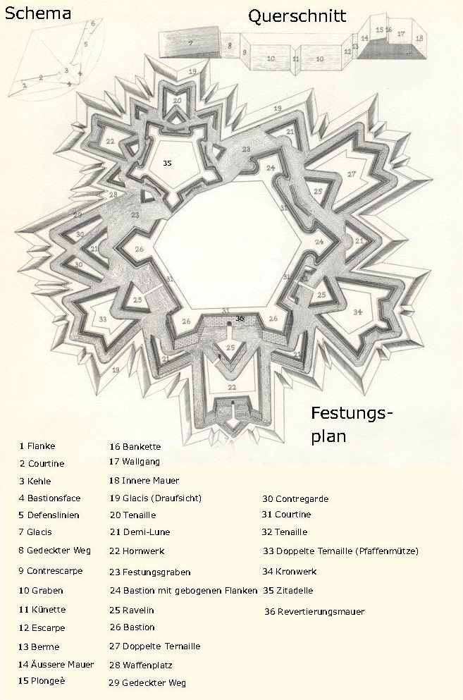 Befestigungsanlagen
