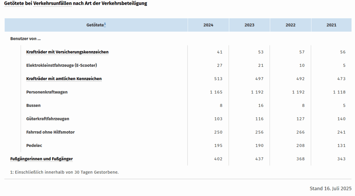 Verkehrssicherheit